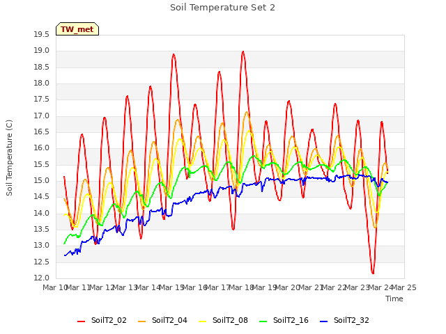 plot of Soil Temperature Set 2