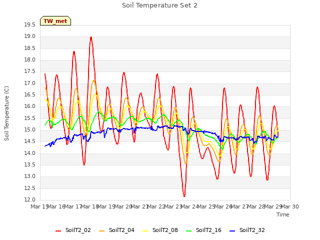 plot of Soil Temperature Set 2