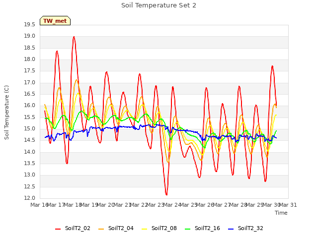 plot of Soil Temperature Set 2