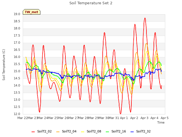 plot of Soil Temperature Set 2