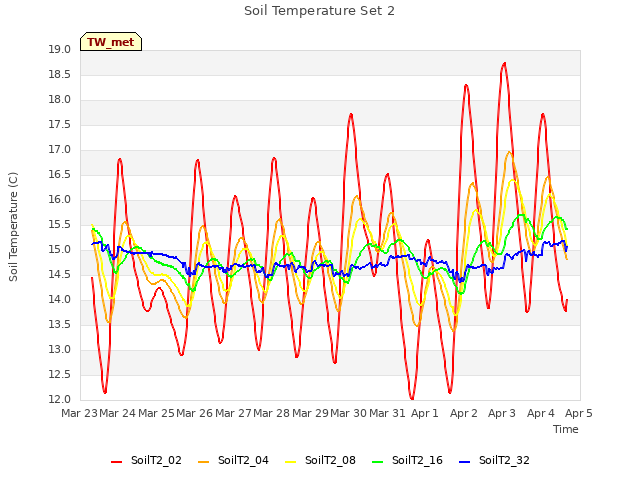 plot of Soil Temperature Set 2