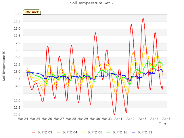 plot of Soil Temperature Set 2