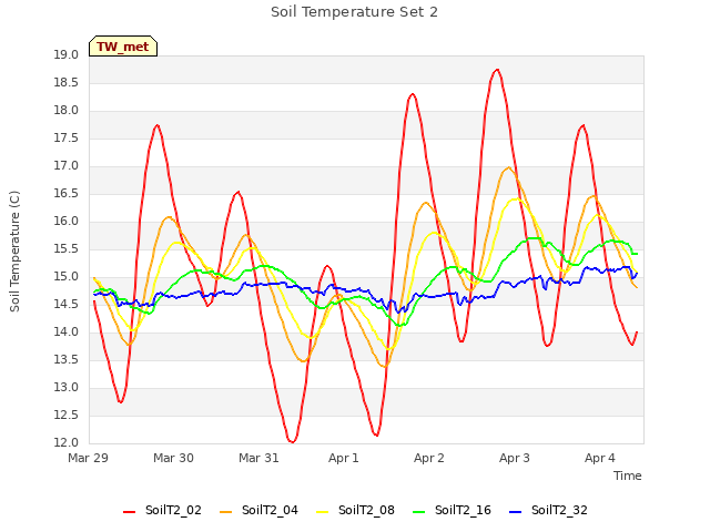 plot of Soil Temperature Set 2