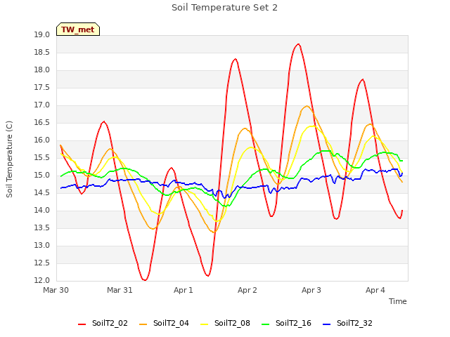 plot of Soil Temperature Set 2