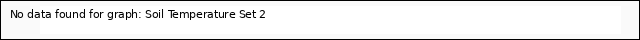 plot of Soil Temperature Set 2