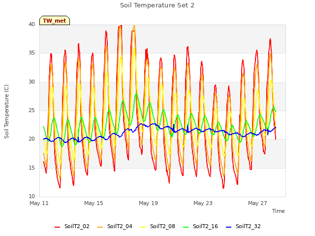 Explore the graph:Soil Temperature Set 2 in a new window