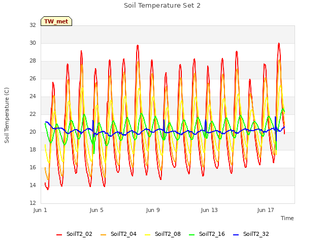 Explore the graph:Soil Temperature Set 2 in a new window