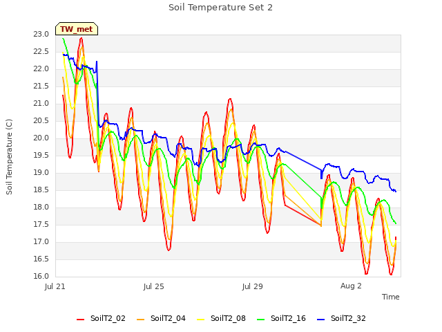 Explore the graph:Soil Temperature Set 2 in a new window