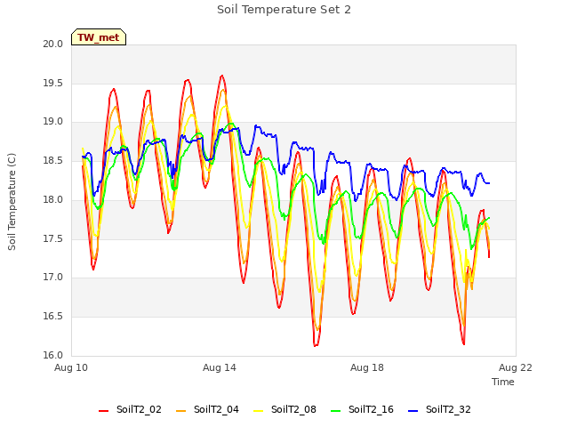 Explore the graph:Soil Temperature Set 2 in a new window