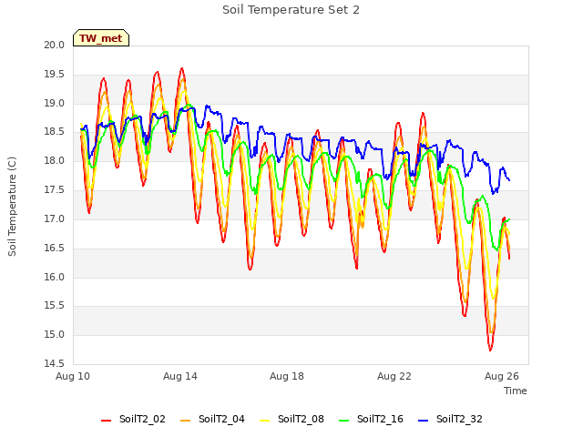 Explore the graph:Soil Temperature Set 2 in a new window