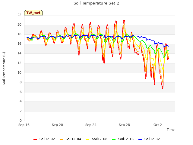 Explore the graph:Soil Temperature Set 2 in a new window