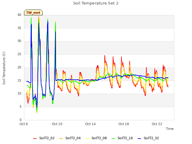 Explore the graph:Soil Temperature Set 2 in a new window