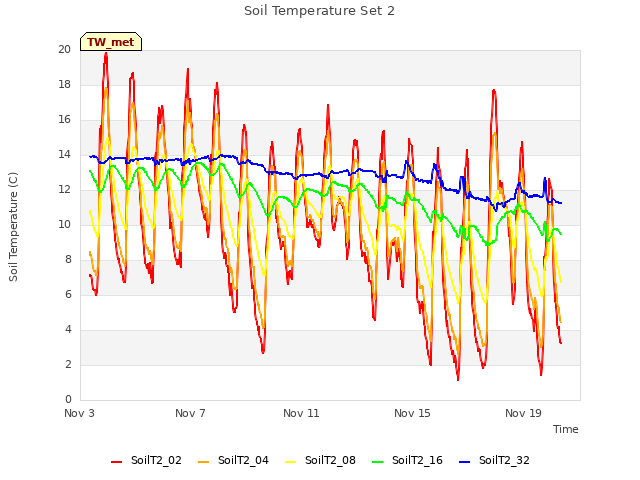 Explore the graph:Soil Temperature Set 2 in a new window
