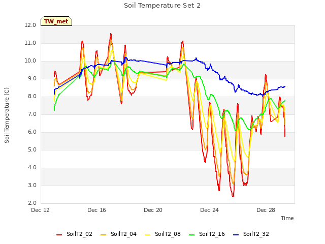 Explore the graph:Soil Temperature Set 2 in a new window