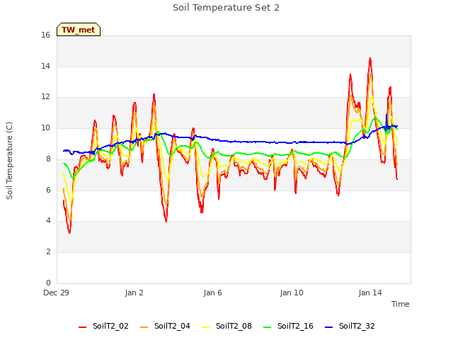 Explore the graph:Soil Temperature Set 2 in a new window