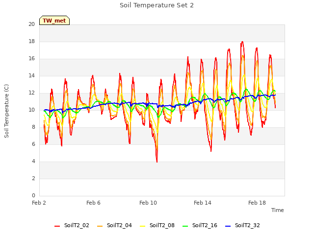 Explore the graph:Soil Temperature Set 2 in a new window