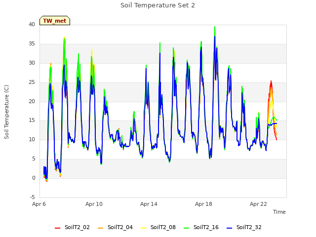 Explore the graph:Soil Temperature Set 2 in a new window