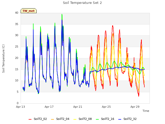 Explore the graph:Soil Temperature Set 2 in a new window