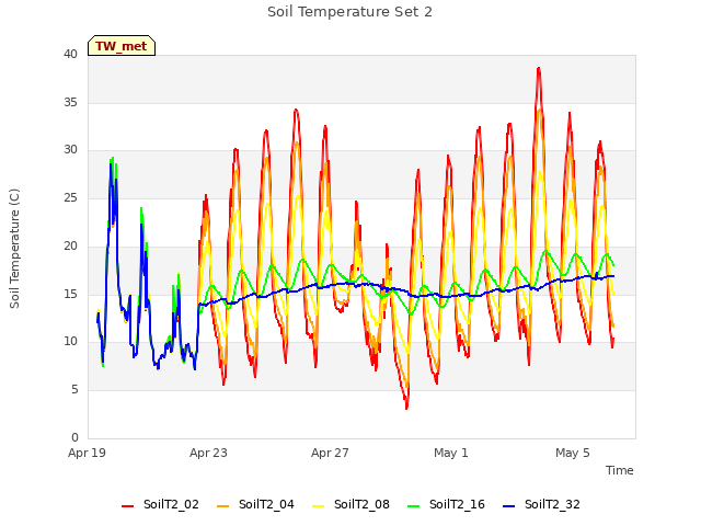 Explore the graph:Soil Temperature Set 2 in a new window