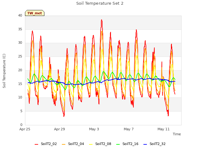 Explore the graph:Soil Temperature Set 2 in a new window