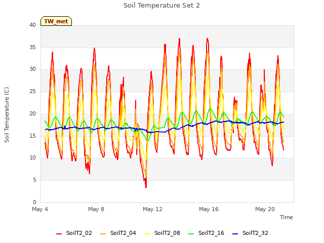 Explore the graph:Soil Temperature Set 2 in a new window