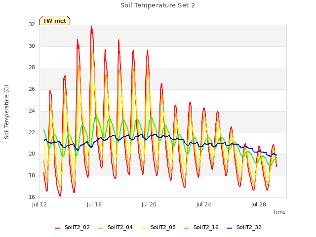 Explore the graph:Soil Temperature Set 2 in a new window