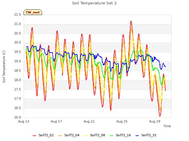 Explore the graph:Soil Temperature Set 2 in a new window
