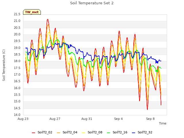 Explore the graph:Soil Temperature Set 2 in a new window