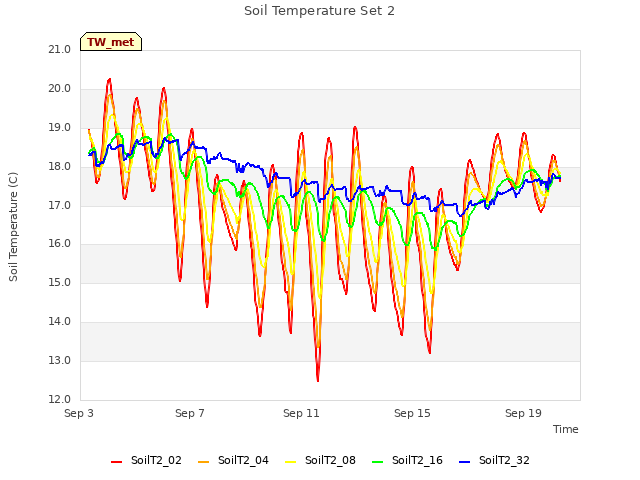 Explore the graph:Soil Temperature Set 2 in a new window