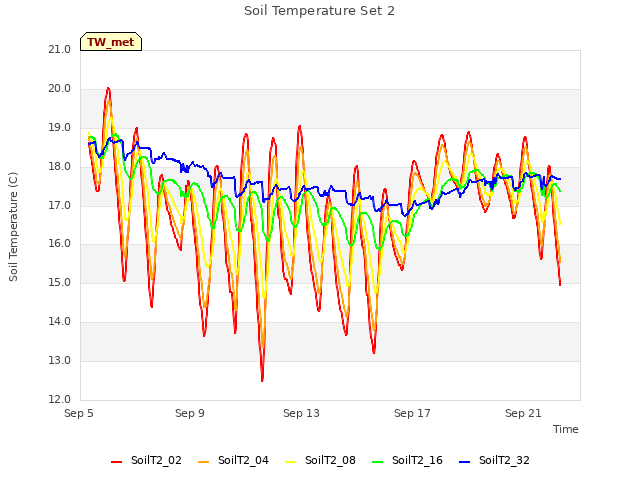 Explore the graph:Soil Temperature Set 2 in a new window