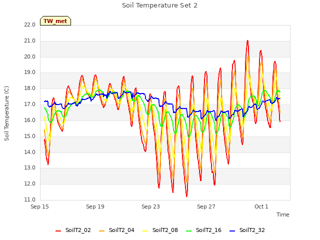 Explore the graph:Soil Temperature Set 2 in a new window