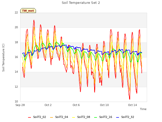 Explore the graph:Soil Temperature Set 2 in a new window