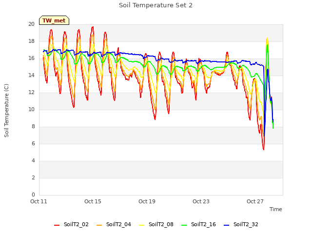 Explore the graph:Soil Temperature Set 2 in a new window