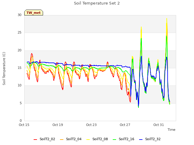 Explore the graph:Soil Temperature Set 2 in a new window