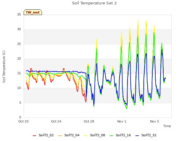 Explore the graph:Soil Temperature Set 2 in a new window