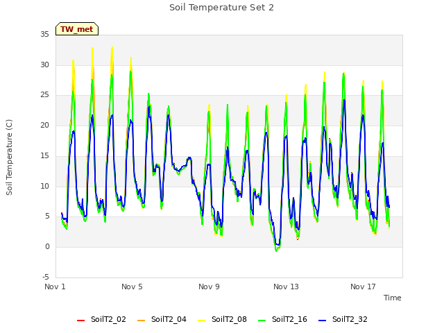 Explore the graph:Soil Temperature Set 2 in a new window