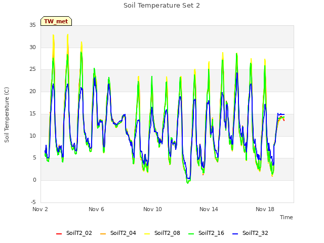 Explore the graph:Soil Temperature Set 2 in a new window
