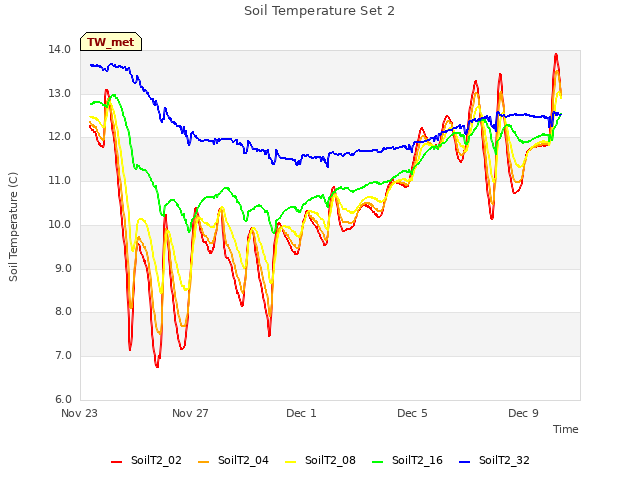 Explore the graph:Soil Temperature Set 2 in a new window