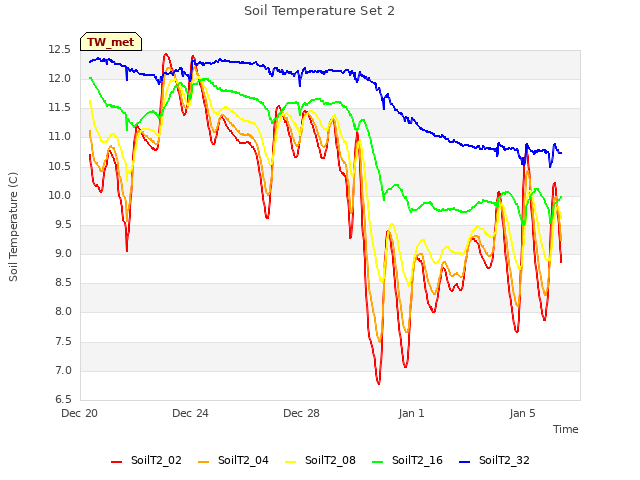 Explore the graph:Soil Temperature Set 2 in a new window
