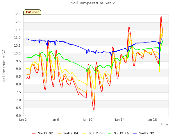 Explore the graph:Soil Temperature Set 2 in a new window