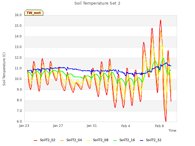 Explore the graph:Soil Temperature Set 2 in a new window