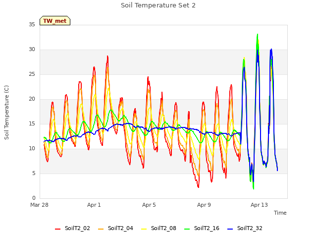 Explore the graph:Soil Temperature Set 2 in a new window