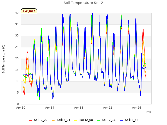 Explore the graph:Soil Temperature Set 2 in a new window
