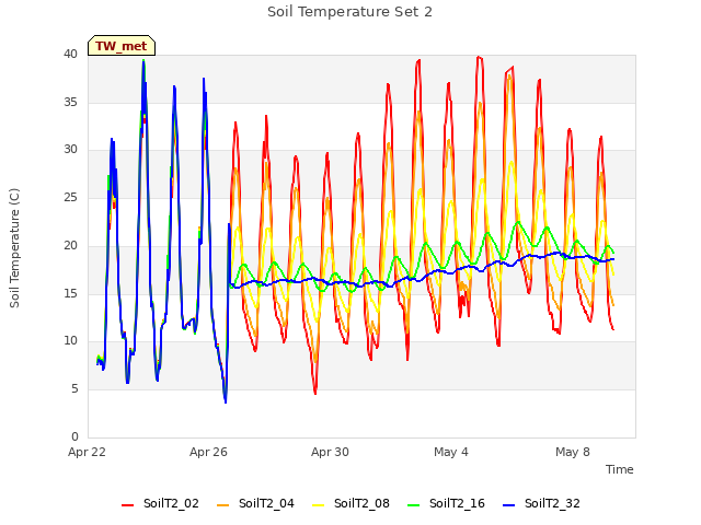 Explore the graph:Soil Temperature Set 2 in a new window
