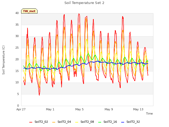 Explore the graph:Soil Temperature Set 2 in a new window