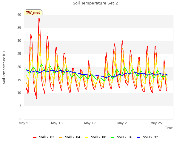Explore the graph:Soil Temperature Set 2 in a new window