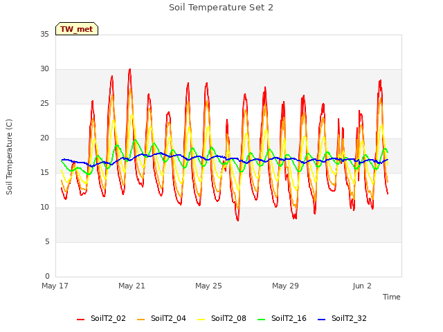 Explore the graph:Soil Temperature Set 2 in a new window