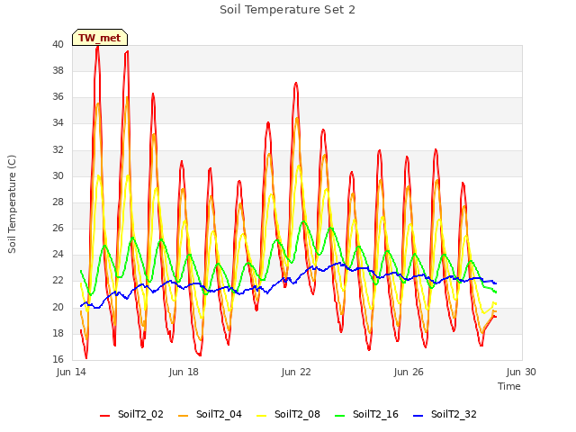 Explore the graph:Soil Temperature Set 2 in a new window