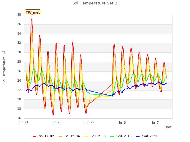 Explore the graph:Soil Temperature Set 2 in a new window