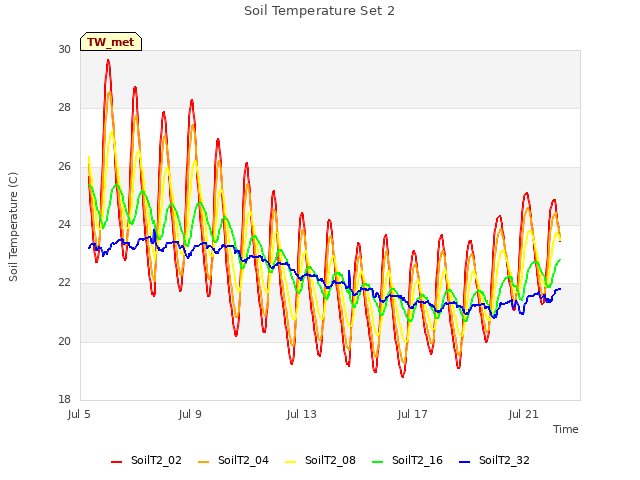 Explore the graph:Soil Temperature Set 2 in a new window